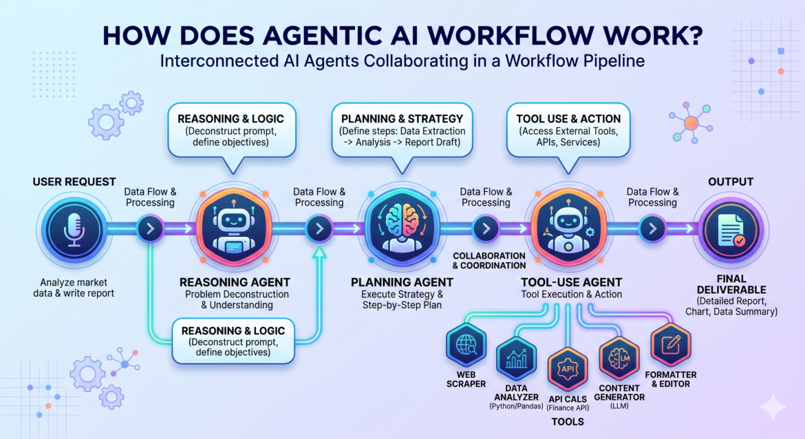 Agentic AI Workflow: How It Works